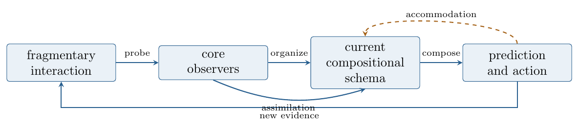 A developmental reading of ORACLE. Core observers turn interaction into typed evidence. Assimilation extends a viable schema; accommodation repairs the schema or its typing when prediction and action expose a defect.