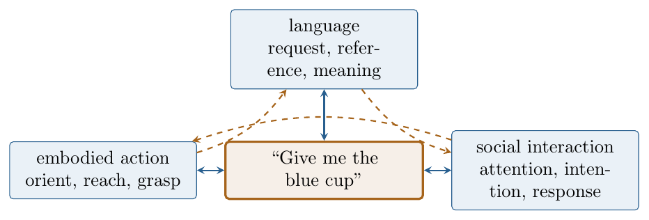 A single episode composes structures learned in several worlds. The central achievement is not three independent predictions but a coherent cross-domain composite whose failure can be localized and repaired.