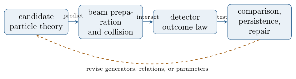 Diagram illustrating 0.8 Particle physics as a discovered world.