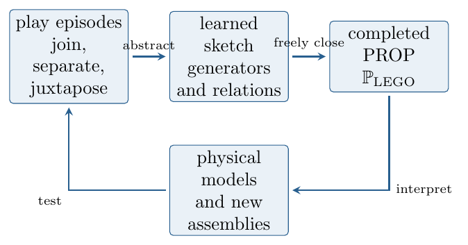 Theory learning in the LEGO world. The learner seeks not only a catalogue of assemblies but a compact presentation whose composites generate new construction programs and whose models can be tested in play.