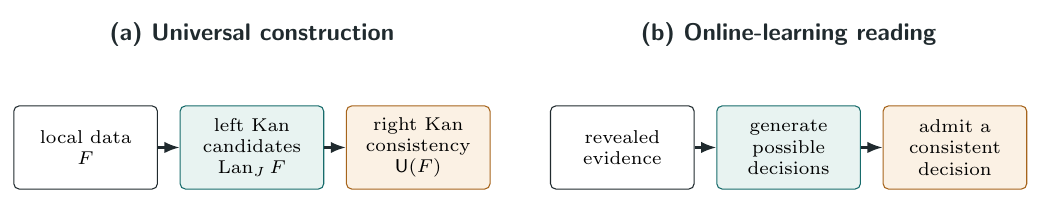 The recurring visual dictionary for UDL. Left Kan extension freely generates or aggregates candidates from available data; right Kan extension retains the candidates compatible with the declared consistency shape. The construction is universal until an observer supplies…