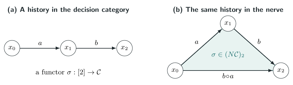 A composable two-step decision history becomes a 2-simplex in the nerve. Its faces retain the two local decisions and their composite. In an ordinary nerve the composite is unique; in a quasi-category the space of coherent fillers may contain more information.