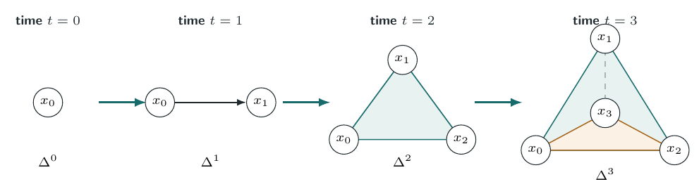 The growing simplex of a single online history. With one decision per round, each clock tick extends the observed chain and raises its compositional dimension. The simplicial closure retains every face, so later structure contains its shorter subhistories rather than overwriting…