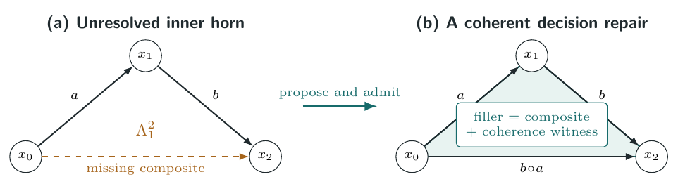 Horn filling as decision repair. The observed local steps specify a boundary but not a coherent composite. A filler completes the history. In a quasi-category a filler must exist but need not be unique, so the repair can remain a structured space of alternatives rather than a…