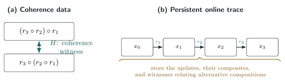 Homotopy coherence prevents persistence from collapsing to a list of states. The abstract witness \(H\) records how two composites agree; the online trace retains that witness so later revisions can reuse and audit the route by which the current decision was assembled.