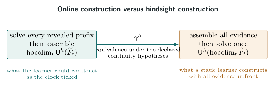 The online–offline comparison is a map between two orders of construction, not yet a numerical regret. When \(\gamma ^h\) is an equivalence, incremental universal construction recovers the all-at-once semantic object. An observer is still required to turn any remaining defect…