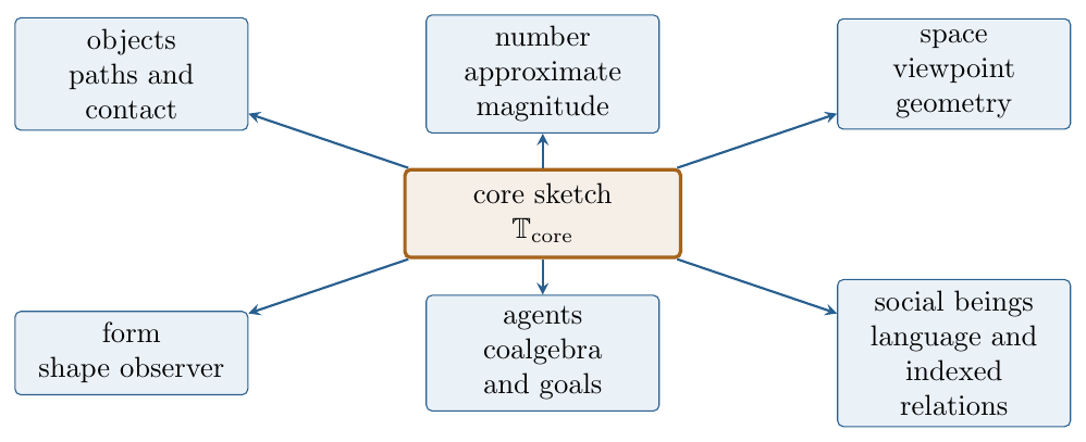 The Spelke sketch is a heterogeneous categorical grammar. Its six fragments constrain the possible organizations of evidence without naming the particular objects, spaces, agents, or social relations in the learned world. Language is acquired within the social fragment and makes…