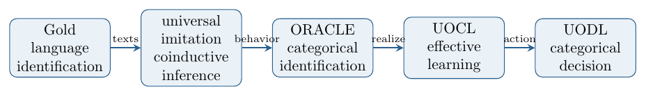 The conceptual lineage. ORACLE generalizes coinductive discovery of a universal coalgebra to identification of an unknown categorical world. UOCL makes the identification process algorithmic; UODL adds a decision declaration to the learned predictive structure.