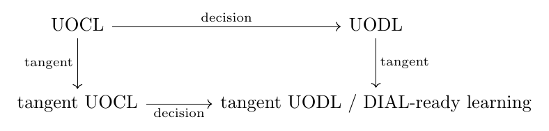 Commutative diagram illustrating 2.4 The ORACLE–UOCL enrichment square.