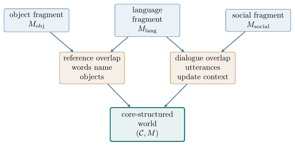 Fragmentwise identification is only the first layer. Overlap warrants determine how locally learned systems are glued into one core-structured world. Effective descent makes compatible local data both globally realizable and unique up to coherent equivalence.