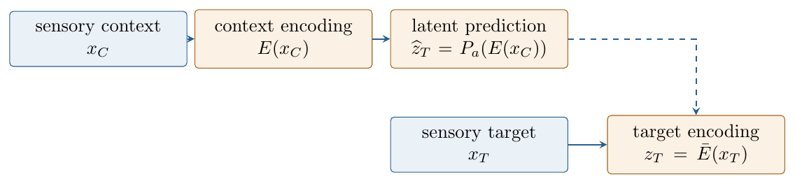 A JEPA as a latent predictive diagram. The learned comparison can discard sensory detail, but the training loss alone does not determine whether the retained quotient supports the queries, interventions, and invariances of the discovered world.