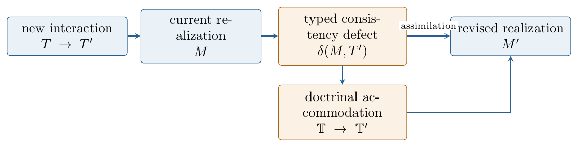 A categorical Piagetian cycle. New evidence is first tested against the current realization. A typed defect guides assimilation or ordinary accommodation; only a persistent obstruction at the level of the hypothesis fiber warrants doctrinal accommodation.