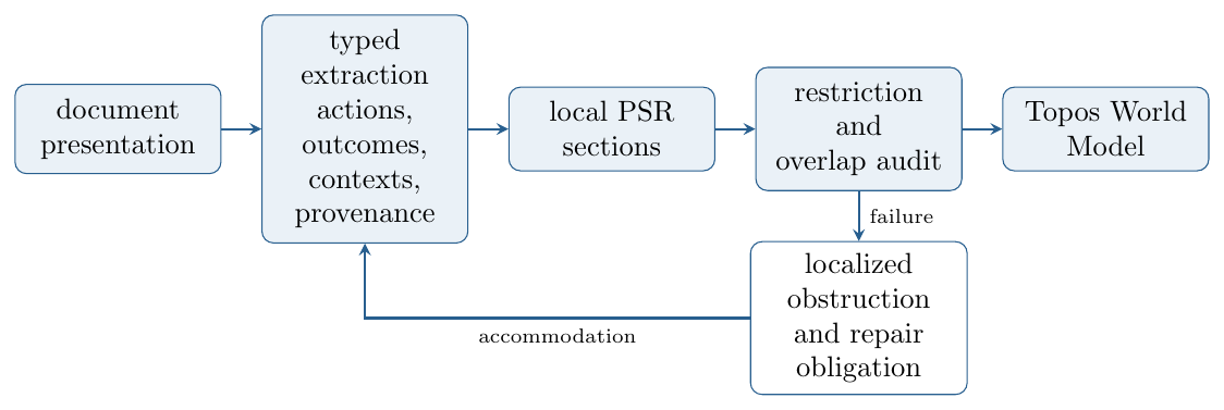 Prometheus/Odyssey as a UOCL pipeline. Documents provide an online presentation; typed extraction compiles them into action-oriented local PSR sections. Compatibility yields a glued Topos World Model, while failed overlaps return localized repair obligations rather than forcing a…
