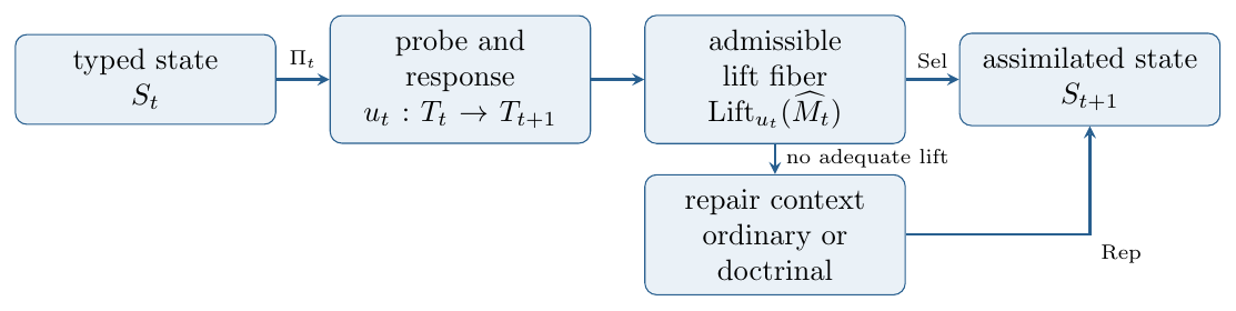 One UOCL step. Assimilation selects a conservative lift in the current doctrine. A registered obstruction redirects the update through accommodation; abstention remains available when neither route is warranted.