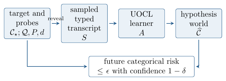 The PACC quantifiers. The distribution \(P\) measures which categorical questions matter; the outer probability measures which transcript the learner happened to receive.
