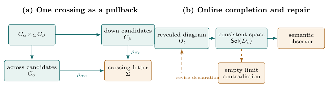 The crossword running example separates exact compatibility from selection and repair. A crossing is a pullback; the whole grid is the limit of the clue–crossing incidence diagram. An observer ranks points only after consistency, while an empty limit sends the solver back to the…