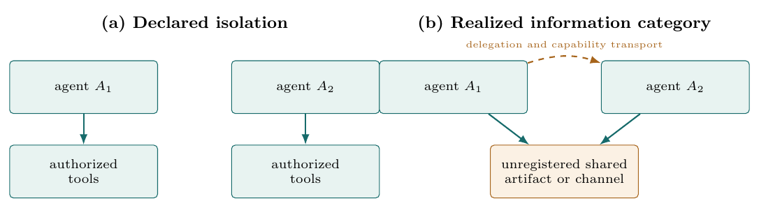 Safety is evaluated on the realized information category. Separate sandboxes do not imply categorical isolation when agents share a readable and writable artifact, credential path, cache, queue, or external service. The new arrows change both the available team strategies and the…