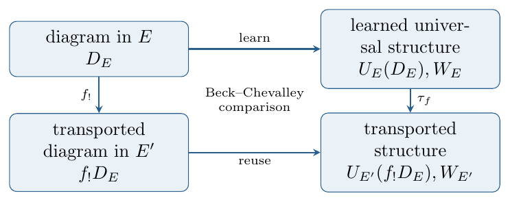 Structural transport compares learning before transfer with transfer before reuse. Commutation up to the declared coherent equivalence is the central transport certificate.