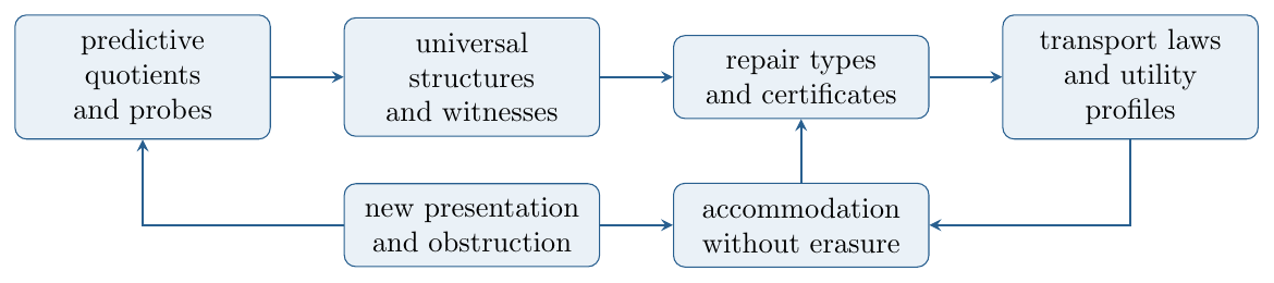 A compositional storehouse retains structures together with their witnesses, repairs, transport laws, and uses. New obstructions trigger accommodation that adjoins a revised package while preserving the provenance of what ceased to transport.