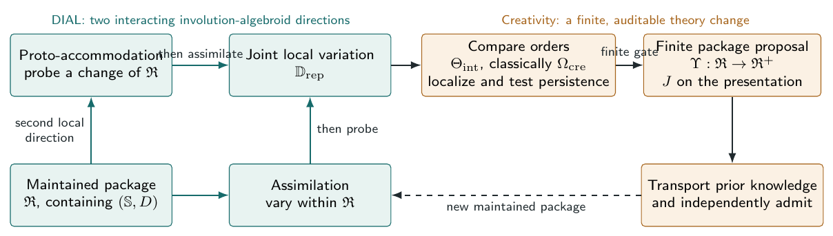 A pedagogical reading of double involution. Assimilation varies a realization inside the maintained representational package; proto-accommodation probes a second local direction. DIAL compares their two orders, localizes any incompatibility, and tests whether the candidate repair…