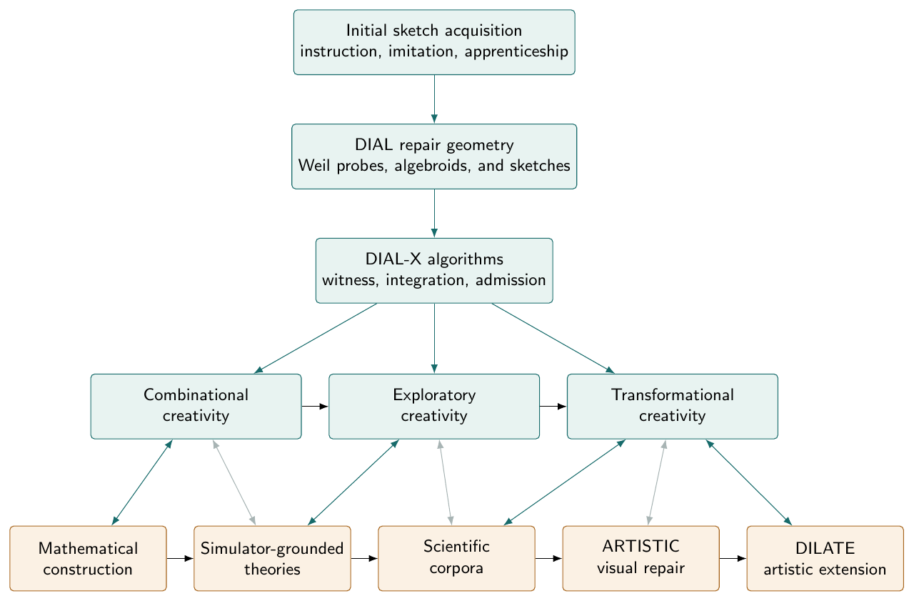 Diagram illustrating A Trail Map of Infinitesimal Creativity.