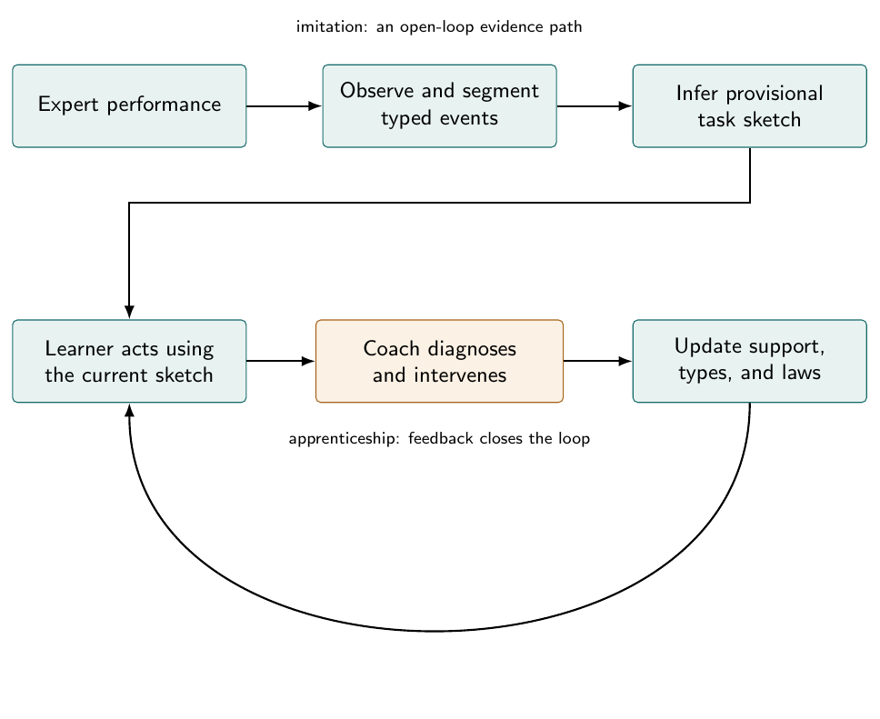 Imitation reconstructs a task sketch from observed expert traces. Apprenticeship adds an adaptive teacher who diagnoses the learner’s own attempts and supplies corrections, contrasts, and explanations. The resulting sketch is an auditable starting theory for later assimilation…