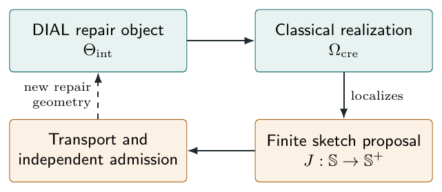 The technical spine of infinitesimal creativity. A candidate DIAL object has an interchange defect; a classical double-Lie realization makes that defect computable as a graded commutator. A finite sketch extension states the theory change, and admission tests it.