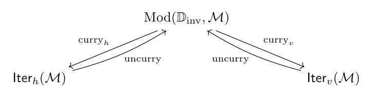 Sketch semantics for double involution. The two outer expressions denote the horizontal-first and vertical-first iterated model categories. They read one tensor-product model in opposite orders. Establishing the appropriate enriched doctrine and its classical realization is part…