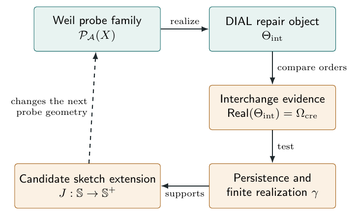The differential scaffolding for infinitesimal creativity. Leung’s Weil theory indexes tangent probes; a candidate DIAL object compares two classes of variation; a classical cochain realization exposes their interchange defect. Persistence and finite realization must still be…
