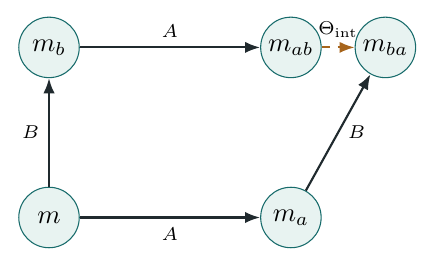 DIAL as two-parameter local dynamics, with \(A\) denoting assimilation and \(B\) proto-accommodation. When the flows commute, the infinitesimal rectangle closes and \(m_{ab}=m_{ba}\). A persistent failure to close localizes order dependence; it is not yet a finite change of…