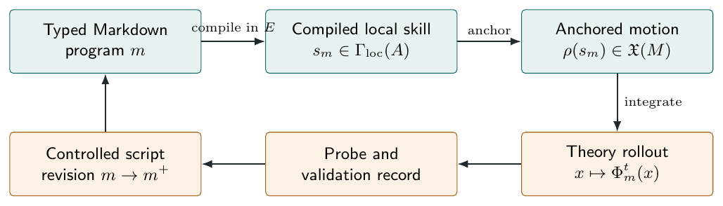 The two-level optimization loop. The object-level loop executes an anchored skill on a theory state. The meta-level loop uses probe and validation records to revise the typed Markdown controller; locked admission remains outside this revision loop.