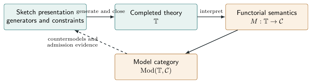 A sketch is a compact presentation, not the entire theory. Its completion determines a doctrine-specific category of operations; preserving functors realize the theory in a semantic category.