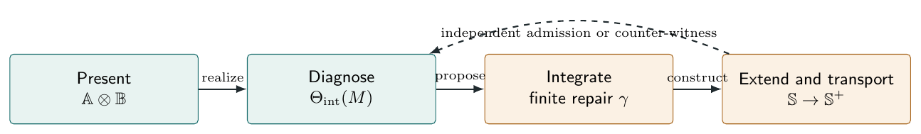 The four semantic levels preceding an admitted DIAL theory change. The dashed return emphasizes that transported models and new evidence can refute the diagnosis, the integration claim, or the proposed extension.