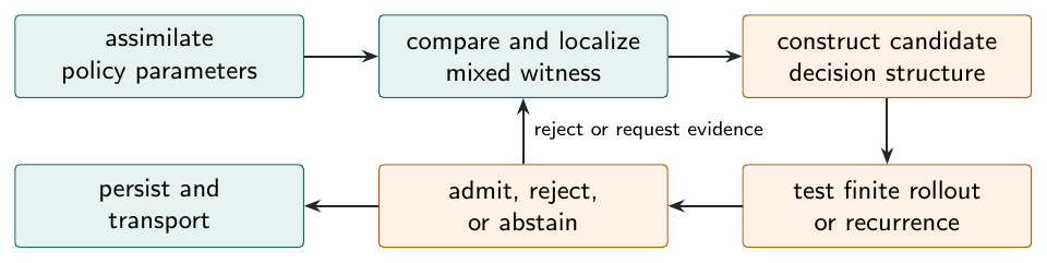 The RELIC loop. Creativity is not identified with the obstruction or the proposal. A candidate must first survive a registered finite rollout or recurrence test, and then an independent admission gate, before it becomes persistent policy structure.