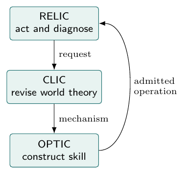 Diagram illustrating 14.3 A small algebra of workflow composition.