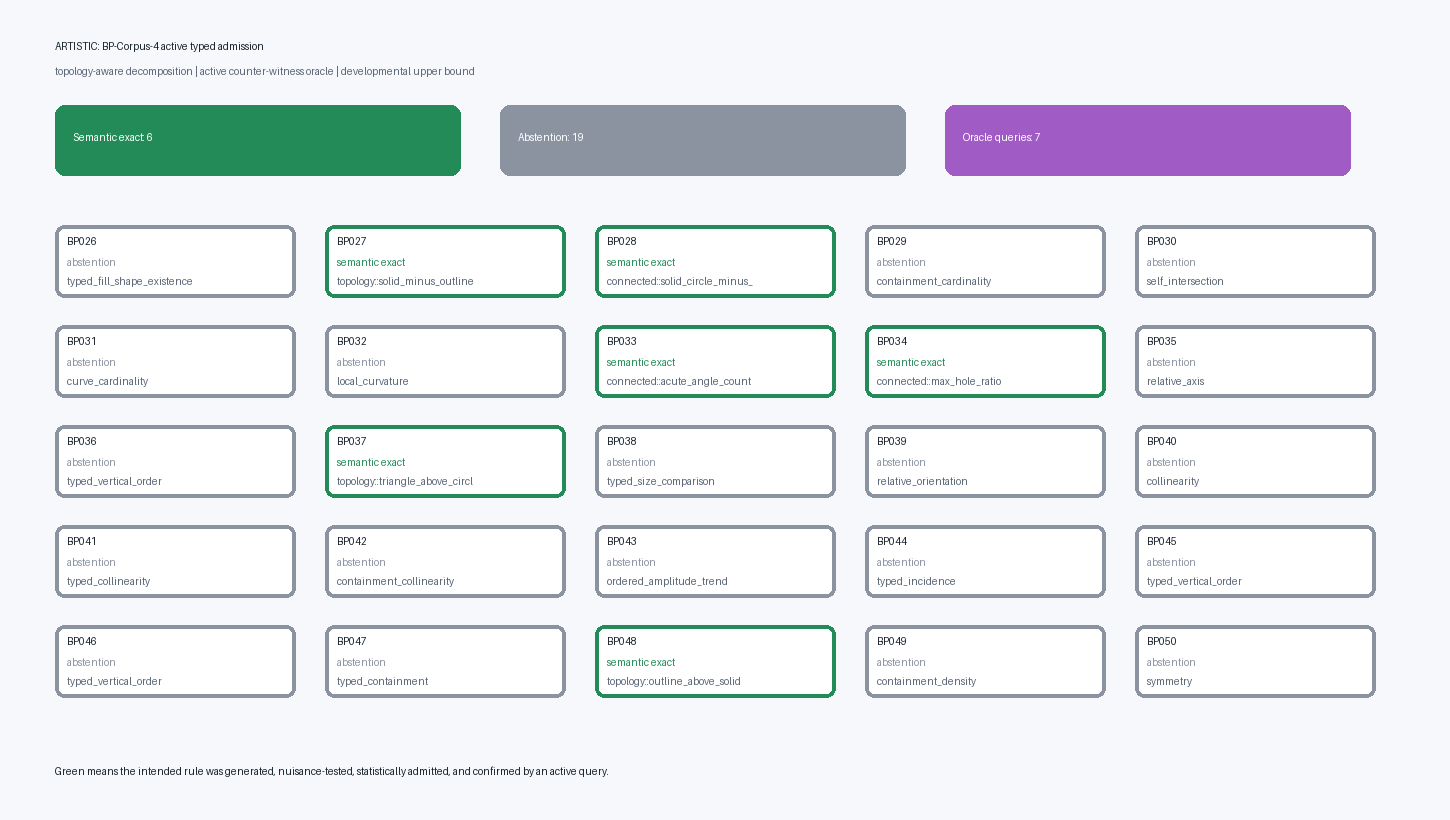 Corpus–4 active admission. Top: the dashboard for historical BP26–50; green entries mark six intended typed rules admitted by the observer atlas, while nineteen problems remain explicit abstentions. Bottom: the BP34 probe makes an accidental separator and the proposed topological…