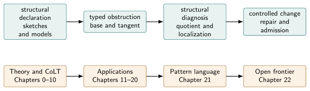 The upper sequence is the recurring LINCS computation. The lower route is the organization of the book.