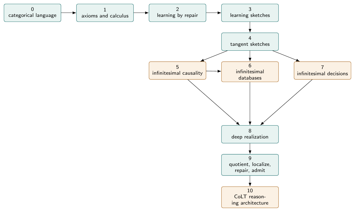 One recommended route through the foundations. Causality and decision making are distinct interpretations of tangent structure; their chapters communicate without being identified.