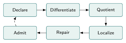 Diagram illustrating The recurring field procedure.