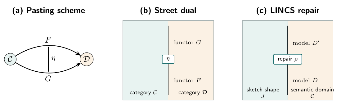 Two planar presentations of the same 2-cell, followed by its LINCS reading. The Street diagram is the planar dual of the pasting scheme: categories move from vertices to regions and the 2-cell moves from an arrow between parallel edges to a vertex on a wire. Region colors are…