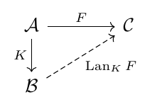 Commutative diagram illustrating 0.8 Adjunctions and Kan extensions.