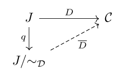 Commutative diagram illustrating 0.9 Sketches: declarations before objectives.