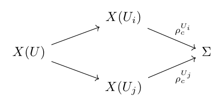 Commutative diagram illustrating 0.10 Presheaves, sheaves, and local-to-global reasoning.