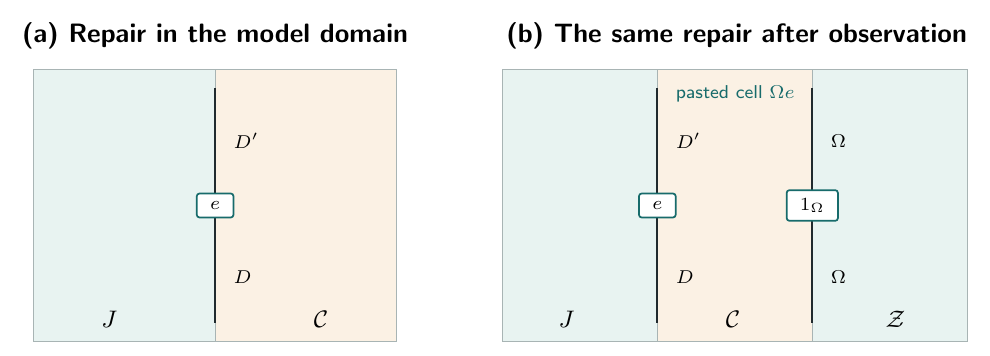 Horizontal pasting with the identity 2-cell on \(\Omega \) transports a coherent repair to the observer domain. Observation can reveal or suppress features of a repair, but it does not change the repair’s type.