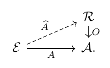 Commutative diagram illustrating 1.7 Six rule schemas.