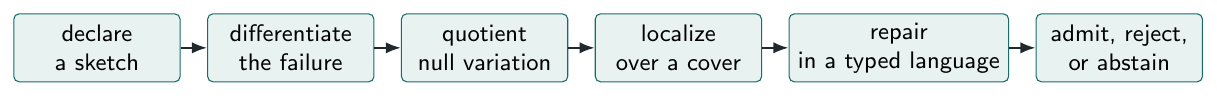 The recurring LINCS workflow. The arrows do not imply that every failure reaches admission: the process can stop at unidentifiability, incomplete localization, unsupported repair, or failed validation.