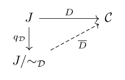 Commutative diagram illustrating 3.3 Models and the factorization test.