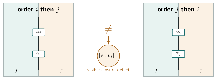 Sequential interventions as vertical composition. The picture is licensed only when the finite protocols have been typed as coherent model transformations. The bracket is the infinitesimal commutator of their generated fields, not a declaration that every intervention is a…