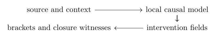 Commutative diagram illustrating 6.7 From Democritus to BRIDGE and SKFM.
