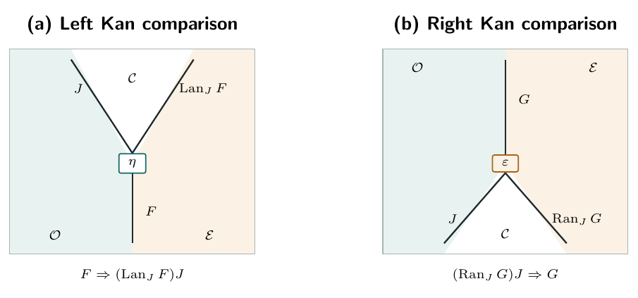The unit and counit comparison cells for left and right Kan extension. The intermediate context category appears as a region created or removed at the comparison cell.